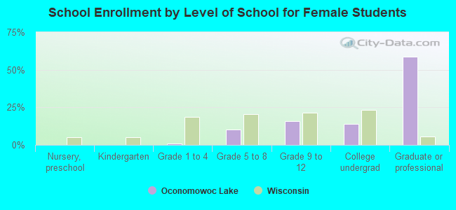 School Enrollment by Level of School for Female Students