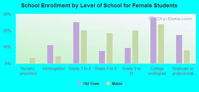 School Enrollment by Level of School for Female Students