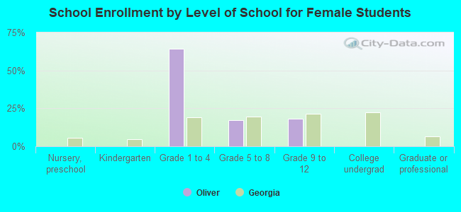 School Enrollment by Level of School for Female Students