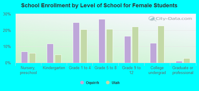 School Enrollment by Level of School for Female Students