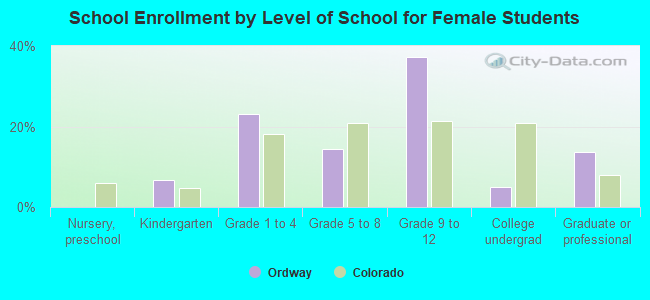 School Enrollment by Level of School for Female Students