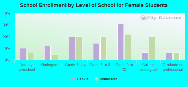 School Enrollment by Level of School for Female Students