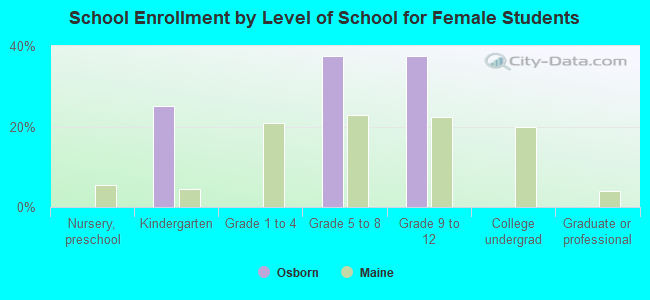 School Enrollment by Level of School for Female Students