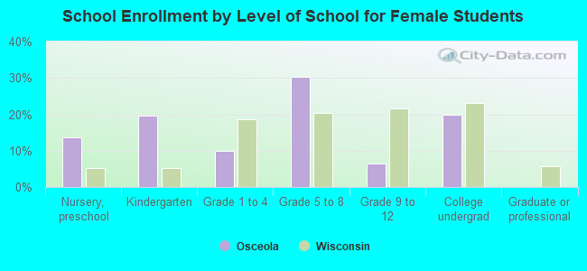 School Enrollment by Level of School for Female Students