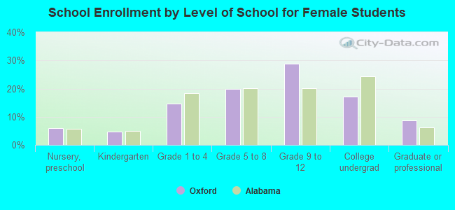 School Enrollment by Level of School for Female Students