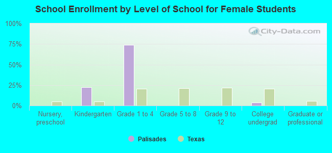 School Enrollment by Level of School for Female Students