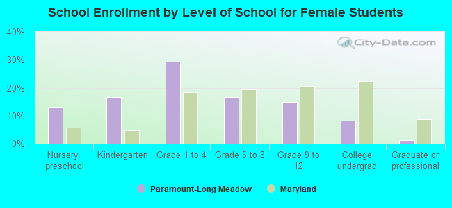 School Enrollment by Level of School for Female Students