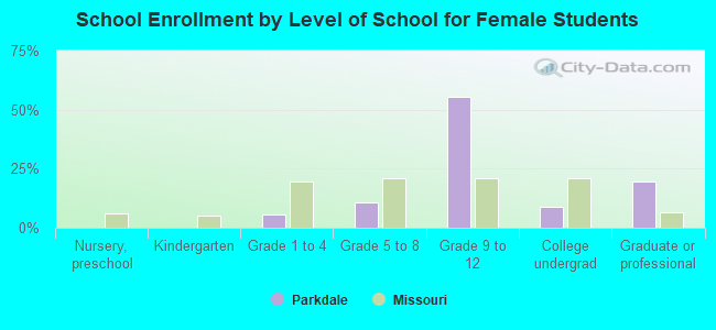 School Enrollment by Level of School for Female Students