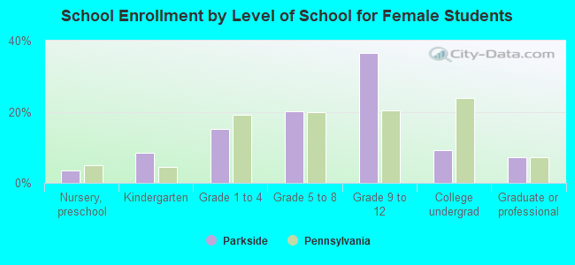 School Enrollment by Level of School for Female Students