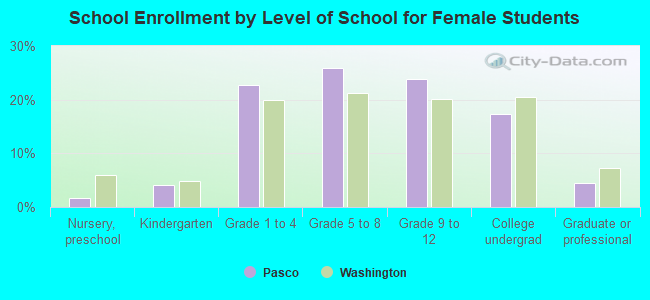 School Enrollment by Level of School for Female Students