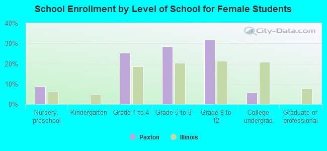 School Enrollment by Level of School for Female Students