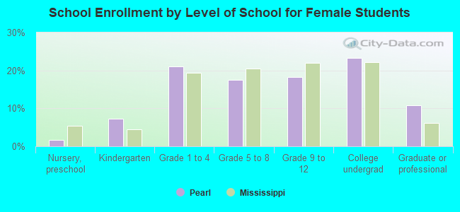 School Enrollment by Level of School for Female Students