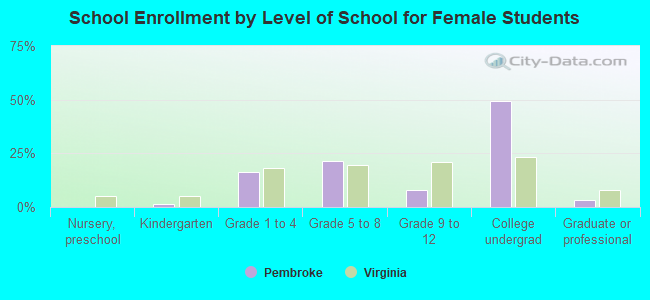 School Enrollment by Level of School for Female Students