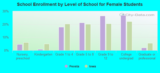 School Enrollment by Level of School for Female Students