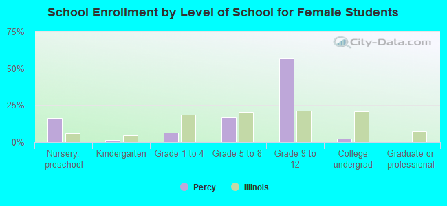 School Enrollment by Level of School for Female Students