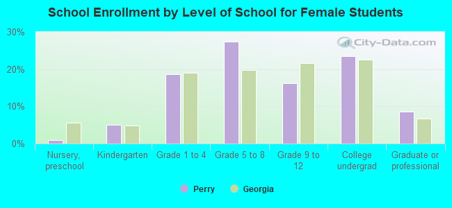 School Enrollment by Level of School for Female Students