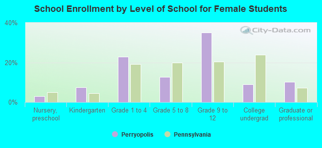 School Enrollment by Level of School for Female Students