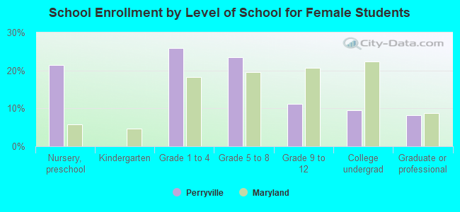 School Enrollment by Level of School for Female Students