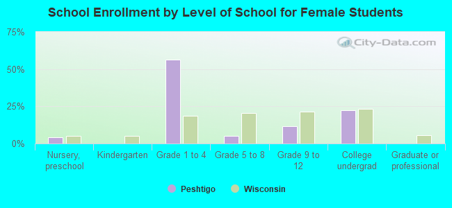 School Enrollment by Level of School for Female Students