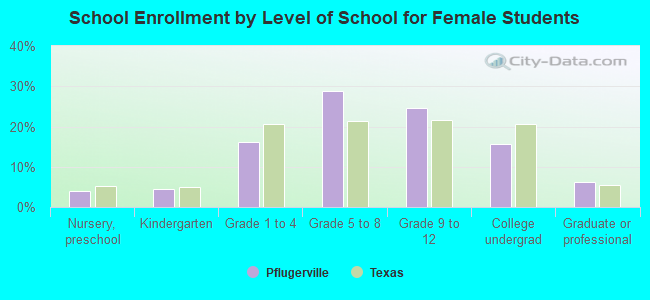 School Enrollment by Level of School for Female Students