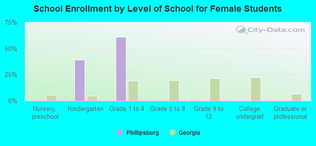 School Enrollment by Level of School for Female Students