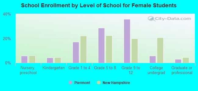 School Enrollment by Level of School for Female Students