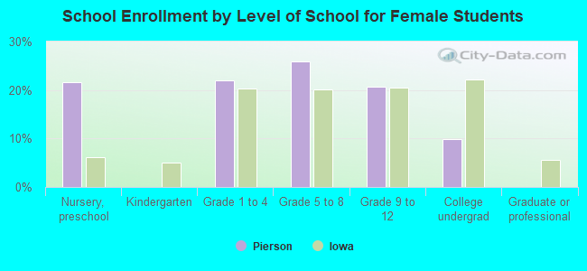 School Enrollment by Level of School for Female Students