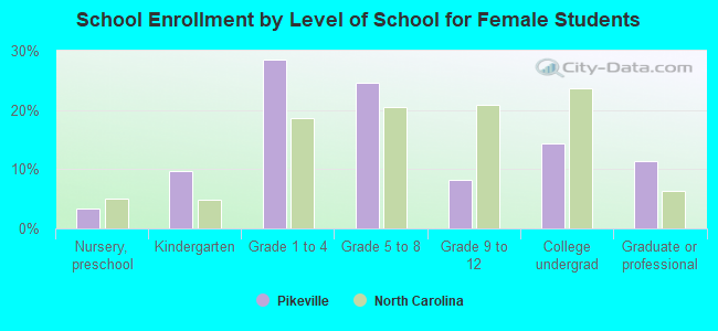 School Enrollment by Level of School for Female Students