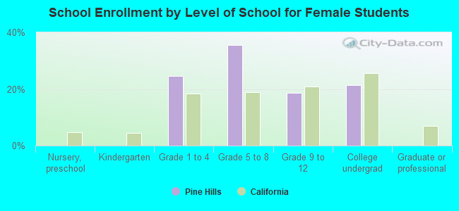 School Enrollment by Level of School for Female Students