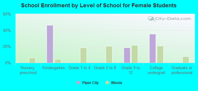 School Enrollment by Level of School for Female Students