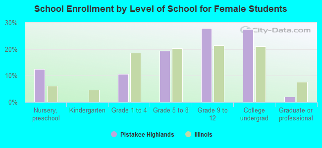 School Enrollment by Level of School for Female Students