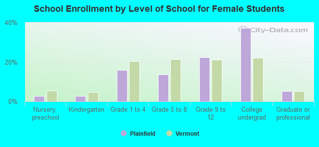 School Enrollment by Level of School for Female Students