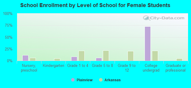 School Enrollment by Level of School for Female Students