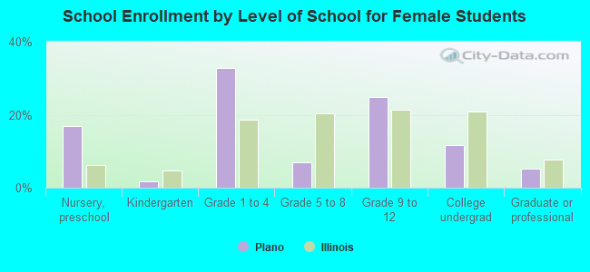 School Enrollment by Level of School for Female Students