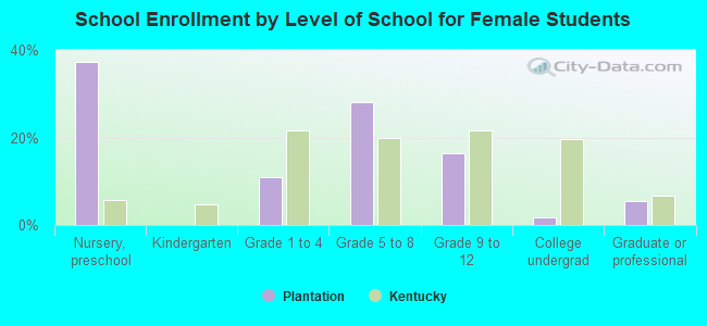 School Enrollment by Level of School for Female Students