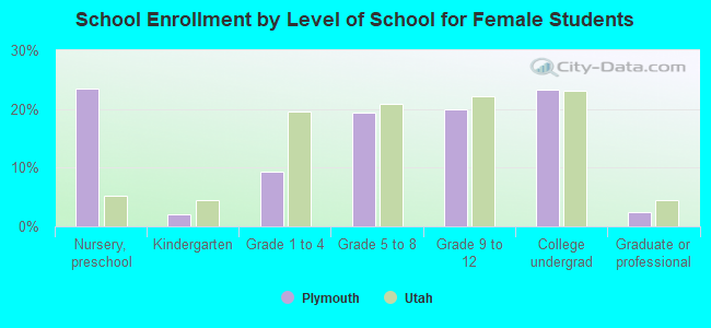 School Enrollment by Level of School for Female Students