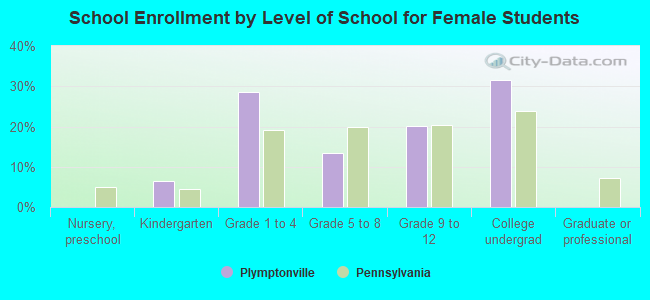 School Enrollment by Level of School for Female Students