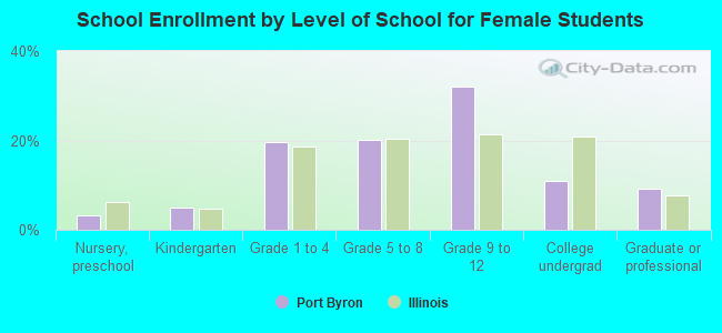 School Enrollment by Level of School for Female Students