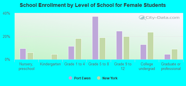 School Enrollment by Level of School for Female Students