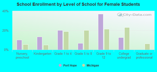 School Enrollment by Level of School for Female Students