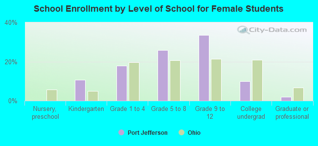 School Enrollment by Level of School for Female Students