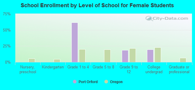 School Enrollment by Level of School for Female Students