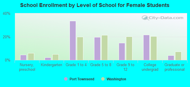 School Enrollment by Level of School for Female Students