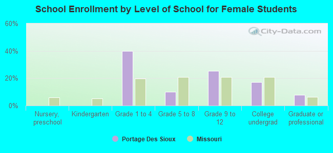 School Enrollment by Level of School for Female Students