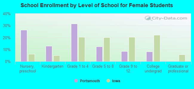 School Enrollment by Level of School for Female Students