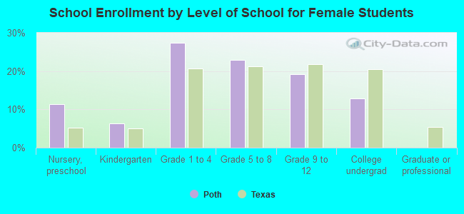 School Enrollment by Level of School for Female Students