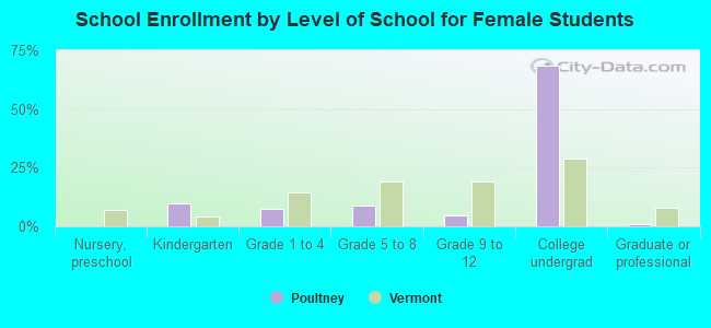 School Enrollment by Level of School for Female Students