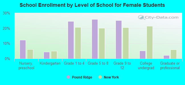 School Enrollment by Level of School for Female Students