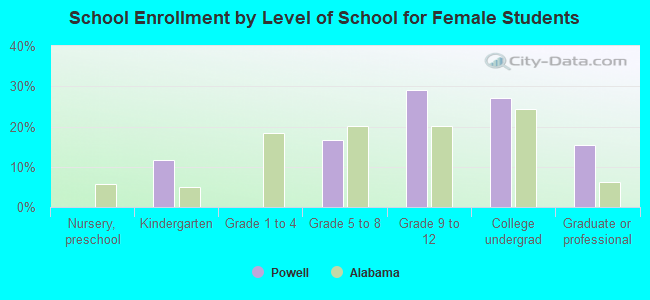 School Enrollment by Level of School for Female Students