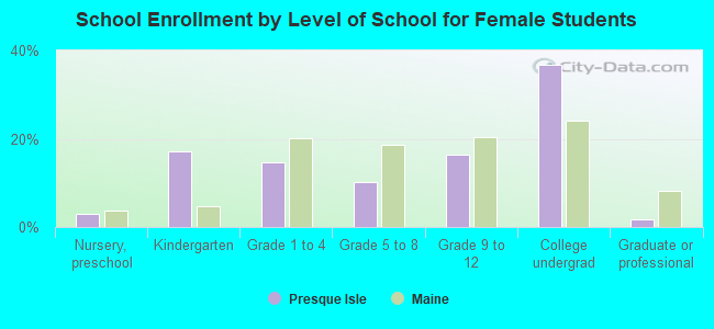 School Enrollment by Level of School for Female Students